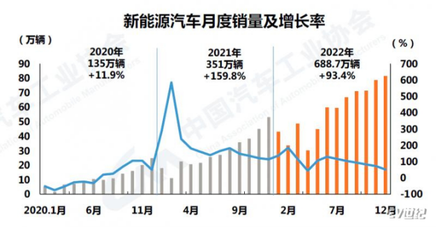 品成新能源壓鑄模具：新能源汽車的市場占有率達(dá)到25.6%