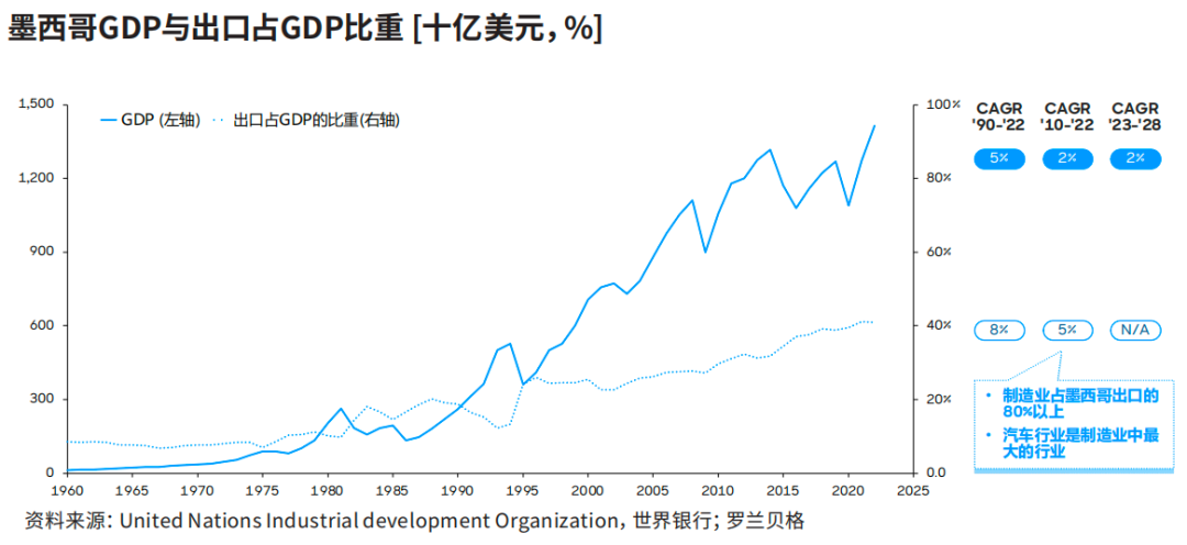 墨西哥GDP與出口占GDP比重：出口已成為其經(jīng)濟(jì)發(fā)展的核心驅(qū)動力