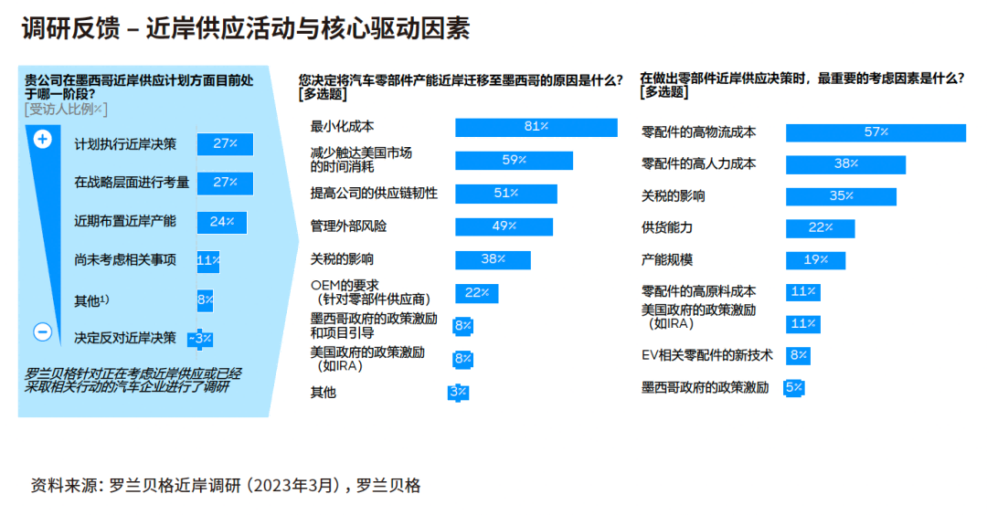 78%的受訪企業(yè)已經(jīng)執(zhí)行、正在進(jìn)行或正在評估建立墨西哥近岸供應(yīng)中心的相關(guān)舉措
