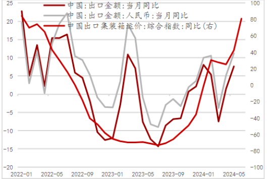 年初以來(lái)出口景氣度穩(wěn)步改善