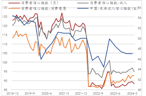 居民消費(fèi)信心尚未修復(fù)，收入信心轉(zhuǎn)弱