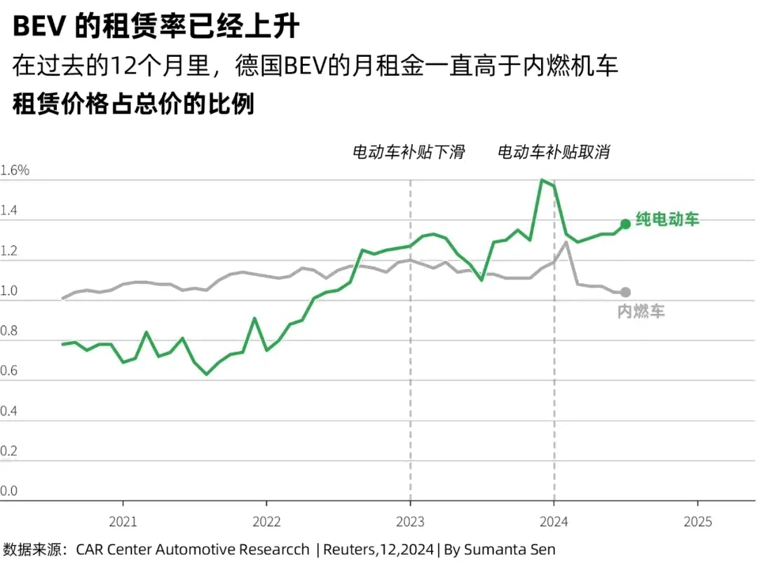 在過去的12個月里，德國BEV的月租金一直高于內燃機車租賃價格占總價的比例