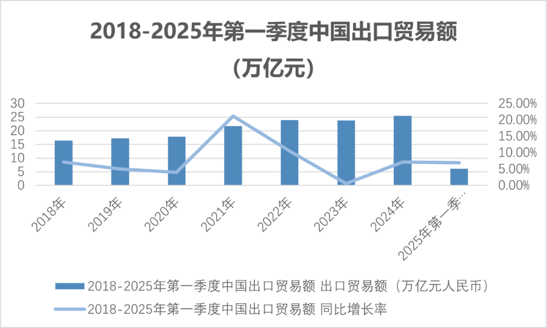 中國外貿首季同比增長1.3%